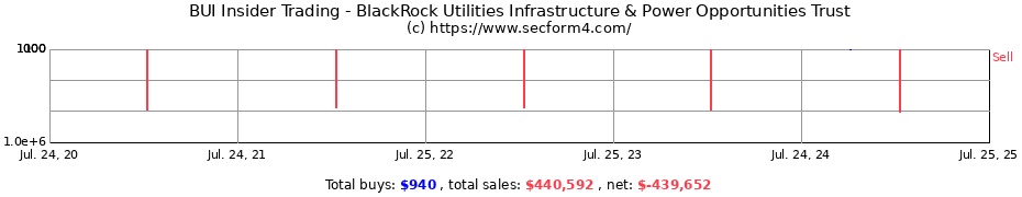 Insider Trading Transactions for BlackRock Utilities Infrastructure & Power Opportunities Trust