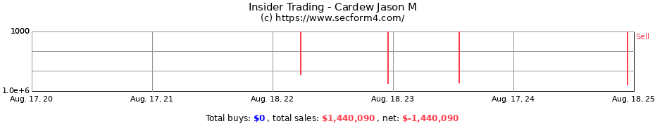 Insider Trading Transactions for Cardew Jason M