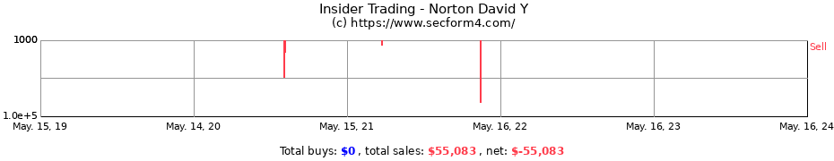 Insider Trading Transactions for Norton David Y