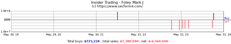 Insider Trading Transactions for Foley Mark J
