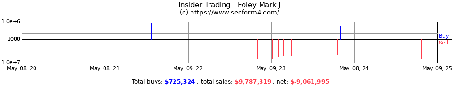 Insider Trading Transactions for Foley Mark J