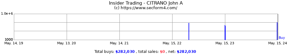 Insider Trading Transactions for CITRANO John A