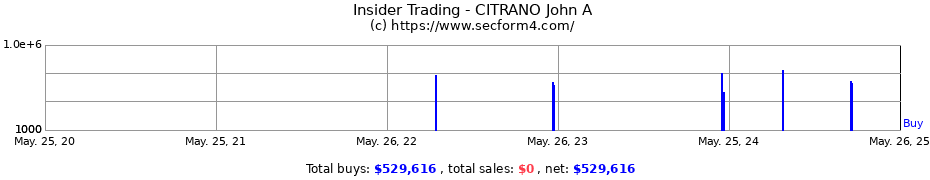 Insider Trading Transactions for CITRANO John A