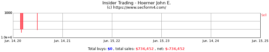 Insider Trading Transactions for Hoerner John E.