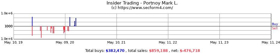 Insider Trading Transactions for Portnoy Mark L.