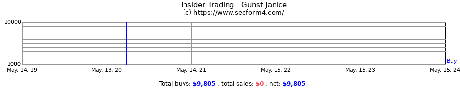 Insider Trading Transactions for Gunst Janice