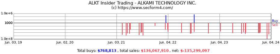 Insider Trading Transactions for ALKAMI TECHNOLOGY INC.
