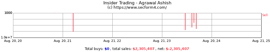 Insider Trading Transactions for Agrawal Ashish