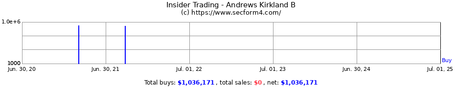 Insider Trading Transactions for Andrews Kirkland B