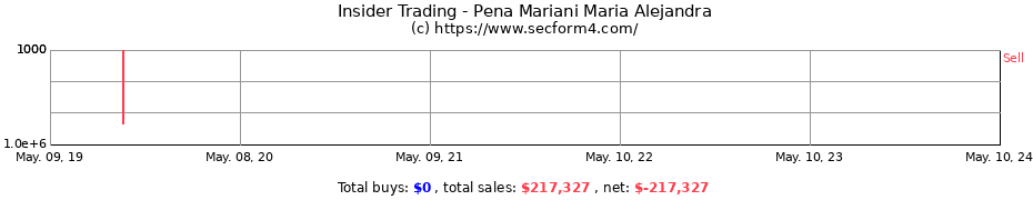 Insider Trading Transactions for Pena Mariani Maria Alejandra