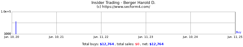 Insider Trading Transactions for Berger Harold D.