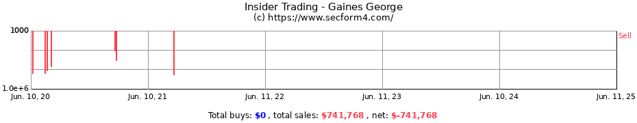 Insider Trading Transactions for Gaines George