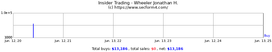 Insider Trading Transactions for Wheeler Jonathan H.