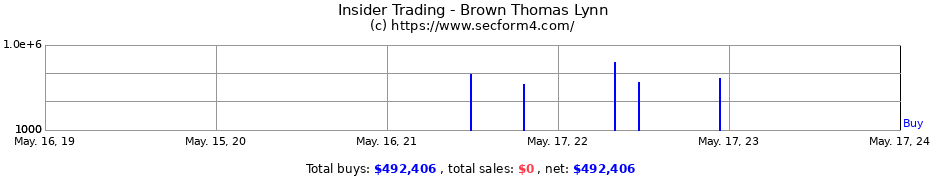 Insider Trading Transactions for Brown Thomas Lynn