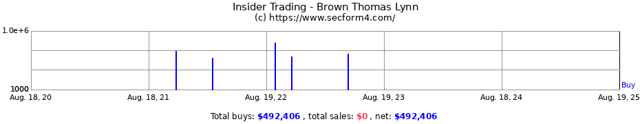 Insider Trading Transactions for Brown Thomas Lynn