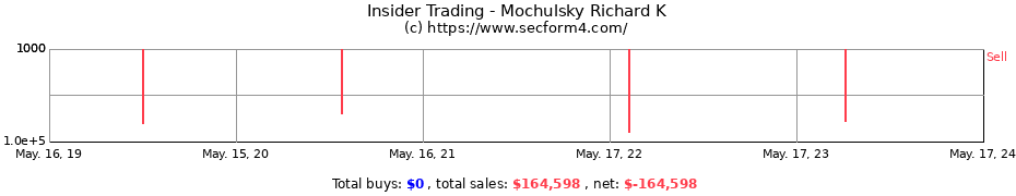 Insider Trading Transactions for Mochulsky Richard K