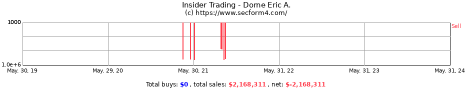 Insider Trading Transactions for Dorne Eric A.