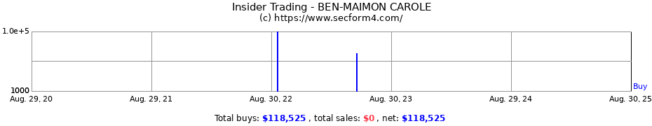 Insider Trading Transactions for BEN-MAIMON CAROLE