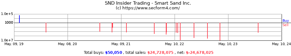 Insider Trading Transactions for Smart Sand Inc.