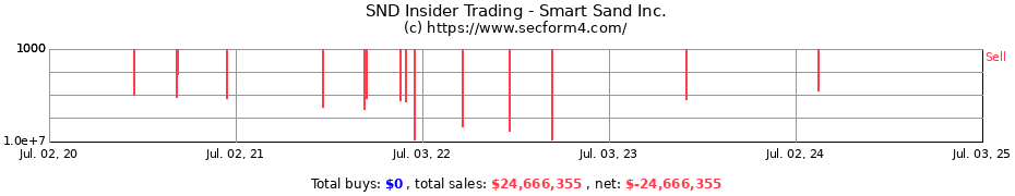 Insider Trading Transactions for Smart Sand Inc.