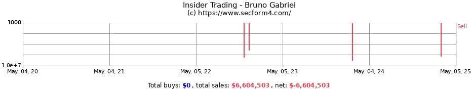 Insider Trading Transactions for Bruno Gabriel