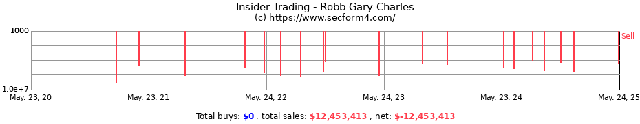 Insider Trading Transactions for Robb Gary Charles