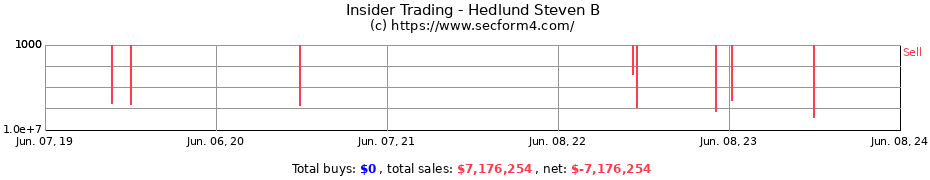 Insider Trading Transactions for Hedlund Steven B