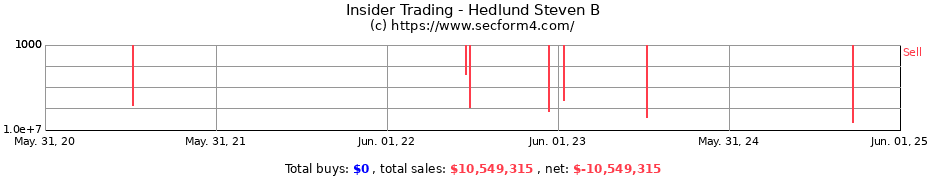 Insider Trading Transactions for Hedlund Steven B