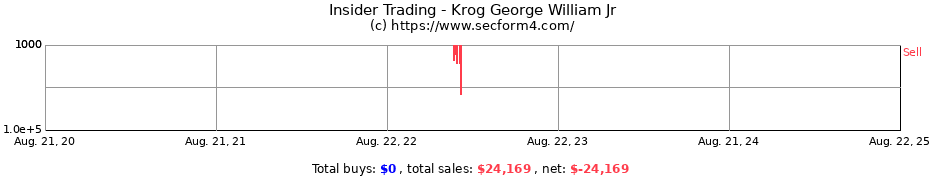 Insider Trading Transactions for Krog George William Jr