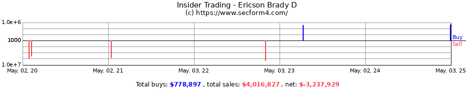 Insider Trading Transactions for Ericson Brady D