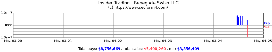 Insider Trading Transactions for Renegade Swish LLC