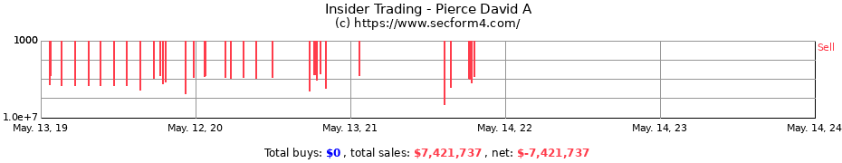 Insider Trading Transactions for Pierce David A