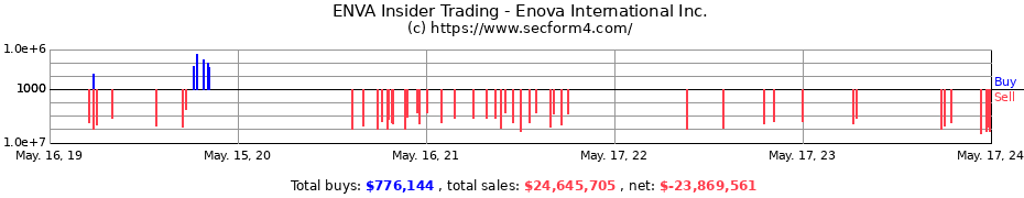 Insider Trading Transactions for Enova International Inc.
