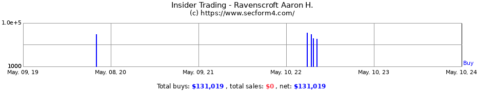 Insider Trading Transactions for Ravenscroft Aaron H.