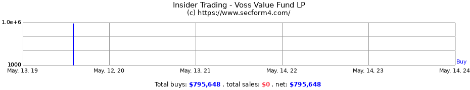 Insider Trading Transactions for Voss Value Fund LP