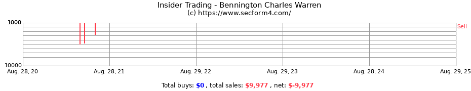 Insider Trading Transactions for Bennington Charles Warren