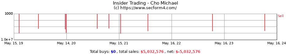 Insider Trading Transactions for Cho Michael
