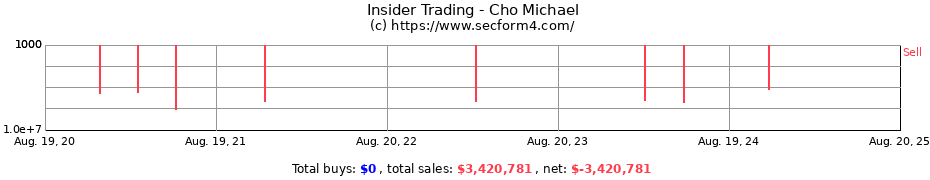 Insider Trading Transactions for Cho Michael