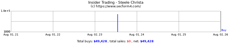 Insider Trading Transactions for Steele Christa