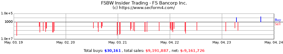 Insider Trading Transactions for FS Bancorp, Inc.