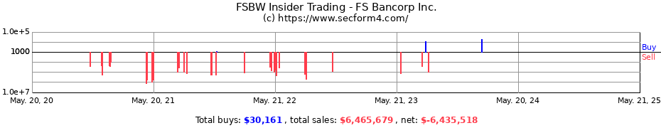 Insider Trading Transactions for FS Bancorp Inc.