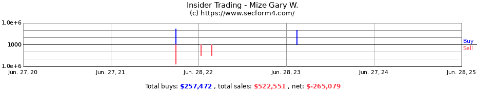 Insider Trading Transactions for Mize Gary W.