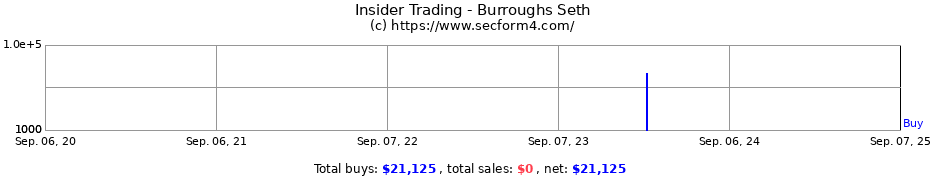 Insider Trading Transactions for Burroughs Seth