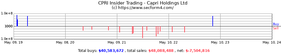 Insider Trading Transactions for Capri Holdings Ltd