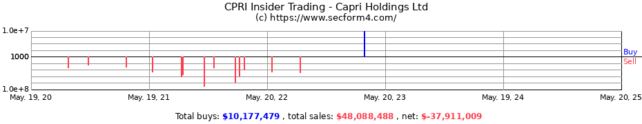 Insider Trading Transactions for Capri Holdings Ltd