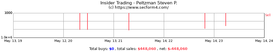 Insider Trading Transactions for Peltzman Steven P.