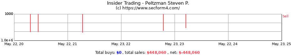 Insider Trading Transactions for Peltzman Steven P.