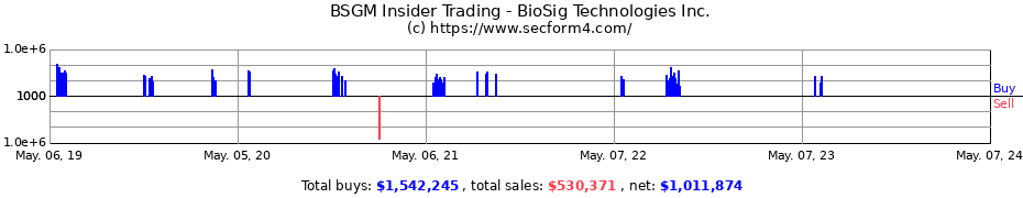 Insider Trading Transactions for BioSig Technologies, Inc.