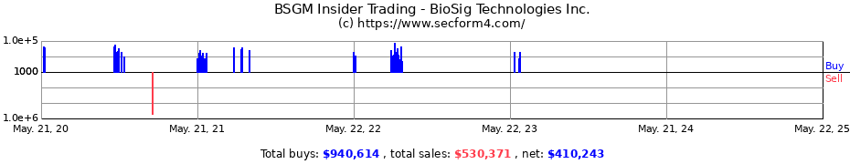 Insider Trading Transactions for BioSig Technologies Inc.