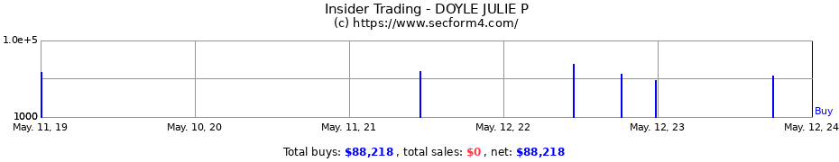Insider Trading Transactions for DOYLE JULIE P
